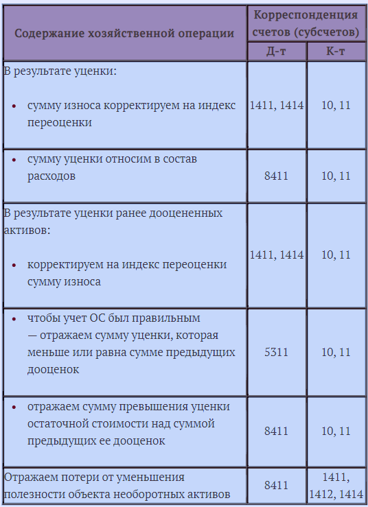 Учет основных средств от их приобретения до отчисления